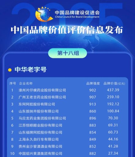 2025年中国品牌价值评价信息发布图（中华老字号组）
